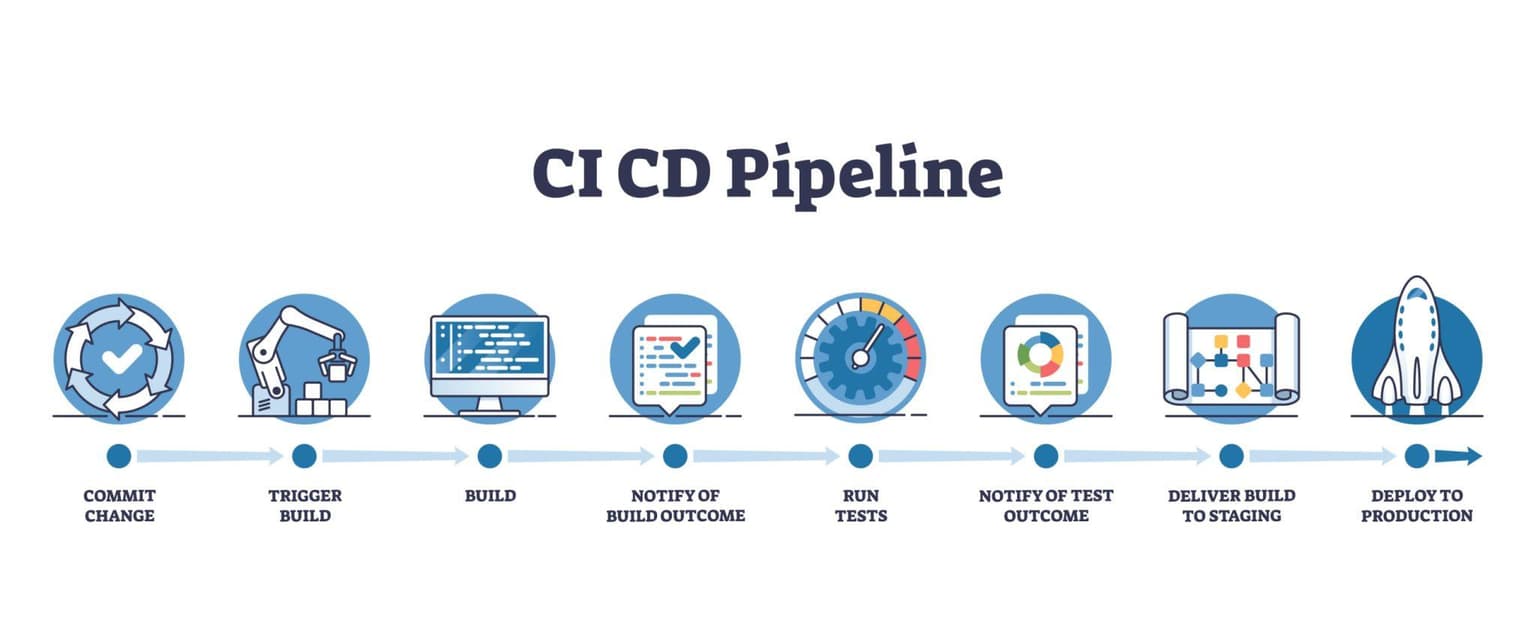 Understanding the Basics of CI/CD