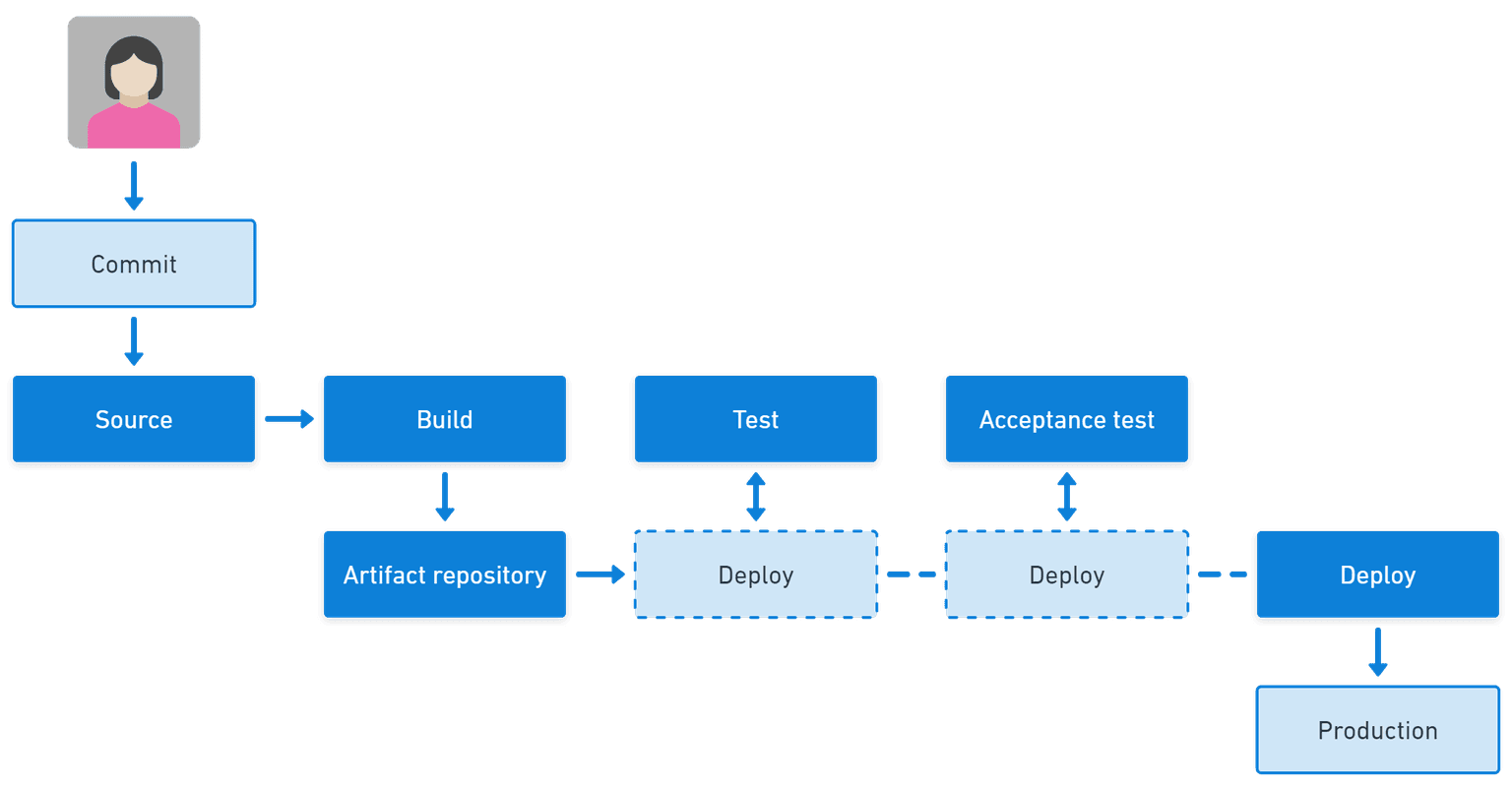 Continuous Integration (CI)