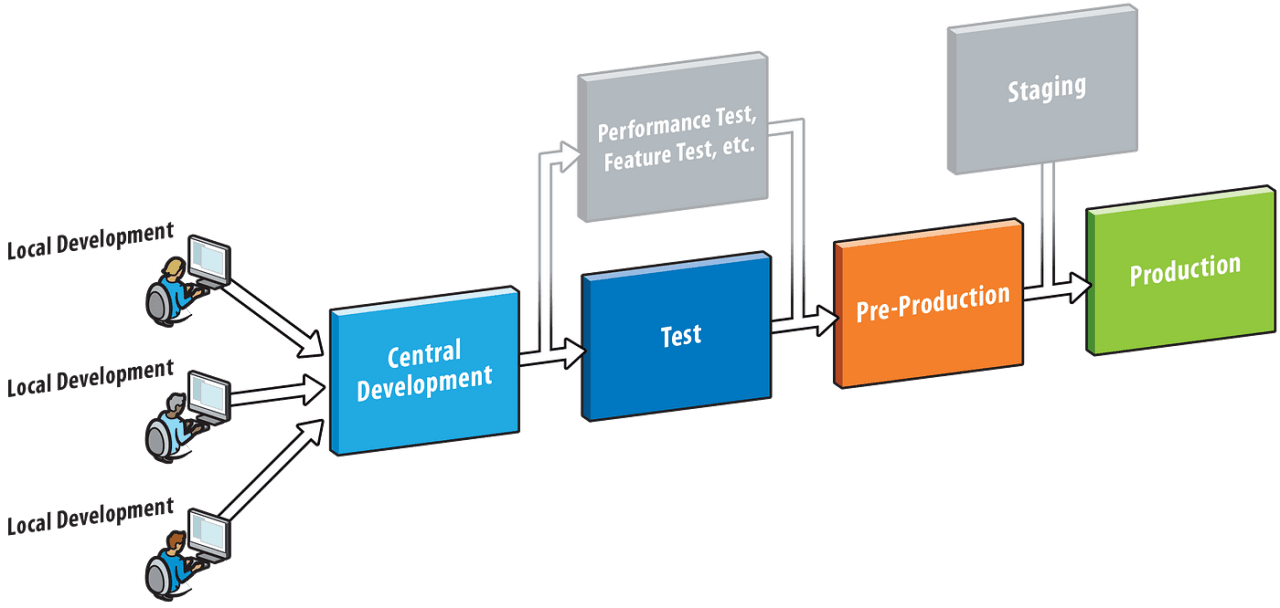 Continuous Deployment & Kubernetes