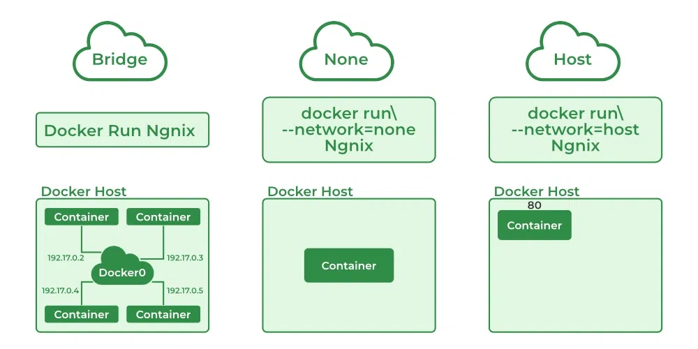 Docker Networking