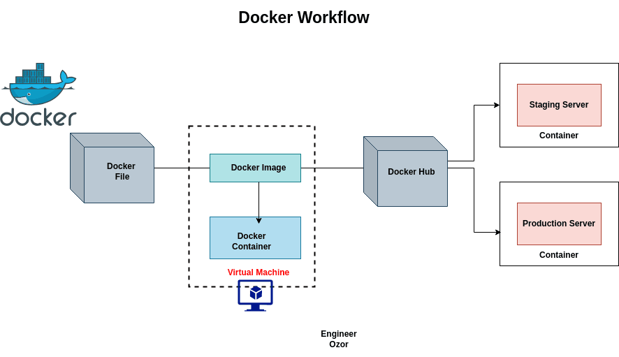 Docker Compose (Multi-Container Apps)