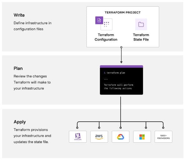 IaC Fundamentals using Terraform
