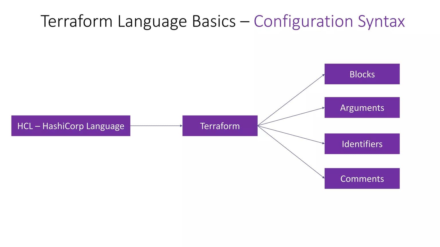 Terraform Basics