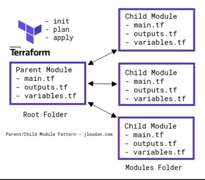 Modules in Terraform