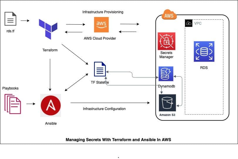 Provisioners & Secrets Management in Terraform