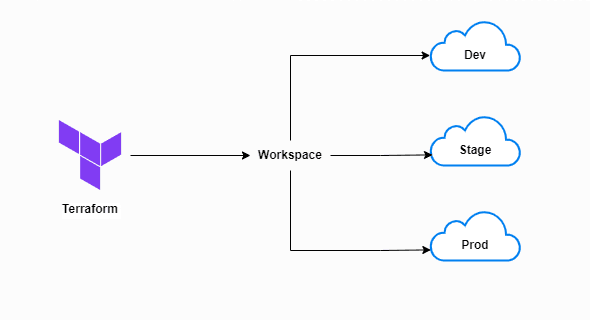 Terraform Workspaces & Environments